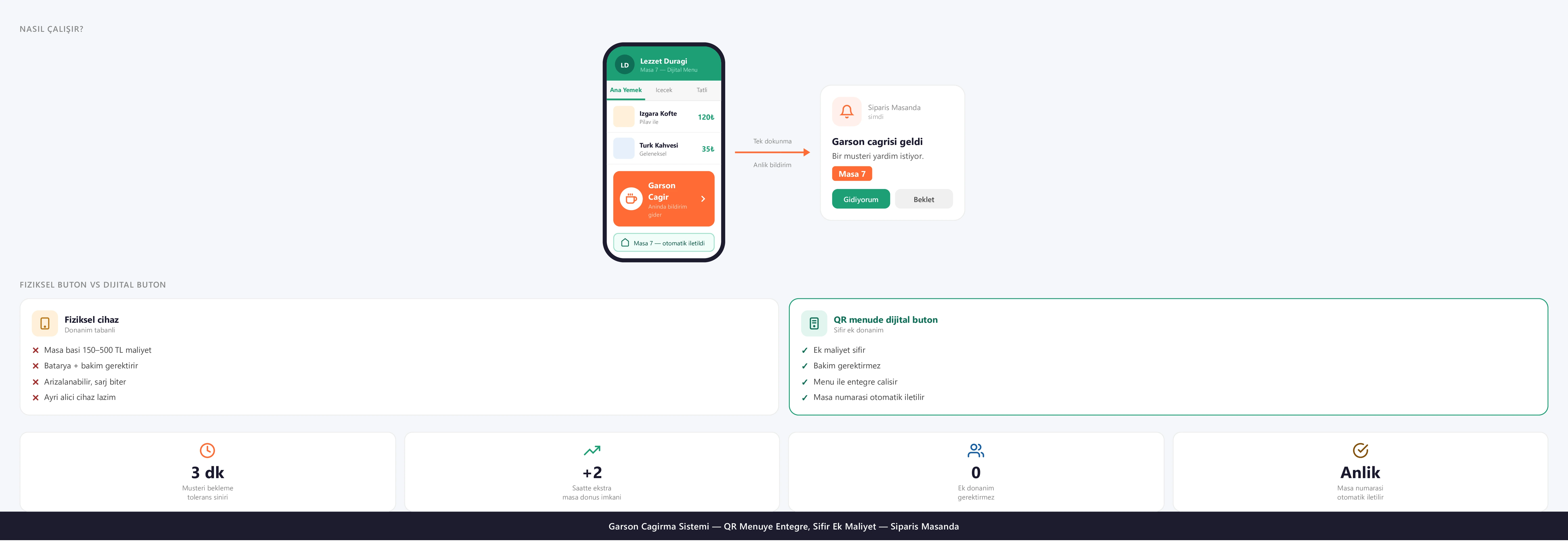 Garson Çağırma Sistemi Nedir? Dijital Menüde Masa Çağırma Butonu