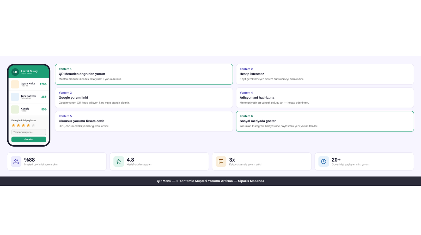QR Menü Müşteri Yorumları Nasıl Artırılır? 6 Kanıtlanmış Yöntem