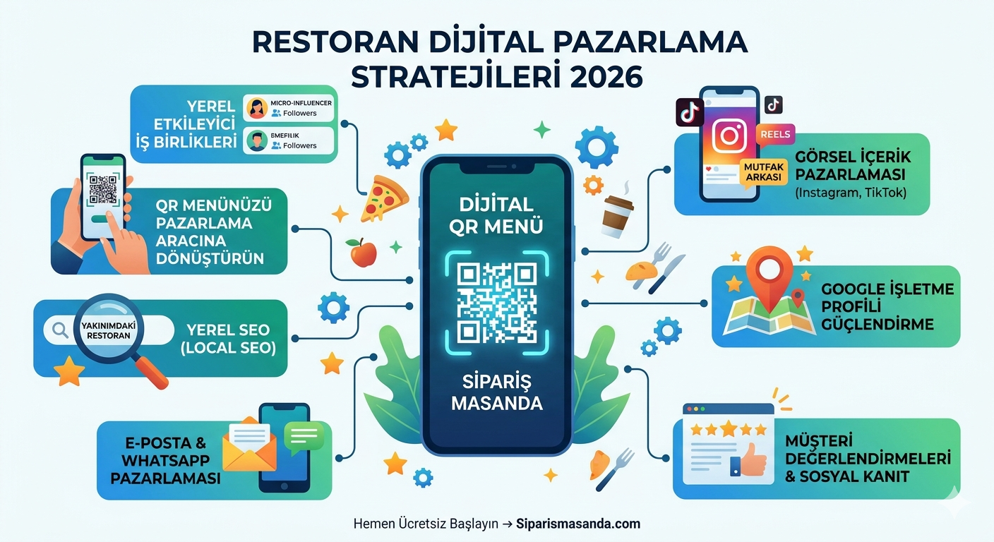 Restoranlar İçin 2026'nın En İyi Dijital Pazarlama Taktikleri